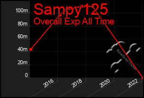 Total Graph of Sampy125