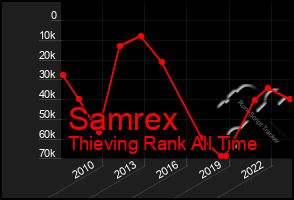 Total Graph of Samrex