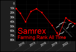 Total Graph of Samrex