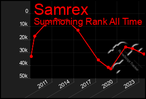 Total Graph of Samrex