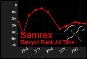 Total Graph of Samrex