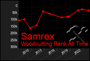 Total Graph of Samrex