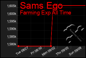 Total Graph of Sams Ego