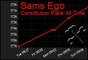 Total Graph of Sams Ego