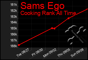 Total Graph of Sams Ego