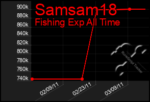 Total Graph of Samsam18