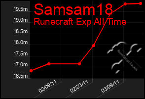 Total Graph of Samsam18