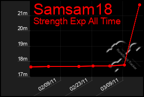 Total Graph of Samsam18