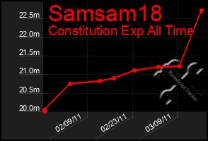 Total Graph of Samsam18