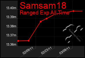 Total Graph of Samsam18