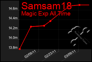 Total Graph of Samsam18