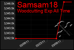 Total Graph of Samsam18