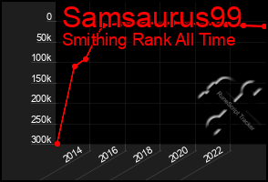 Total Graph of Samsaurus99