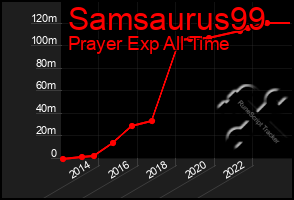Total Graph of Samsaurus99