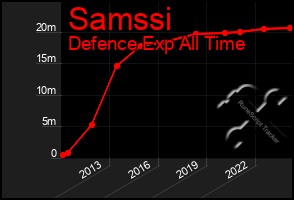 Total Graph of Samssi