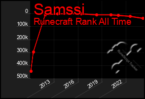 Total Graph of Samssi