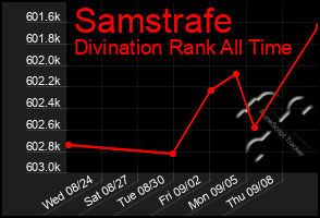 Total Graph of Samstrafe