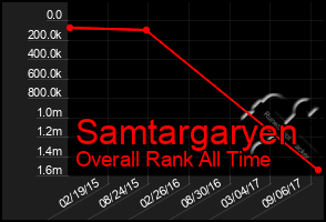 Total Graph of Samtargaryen