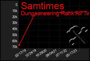 Total Graph of Samtimes