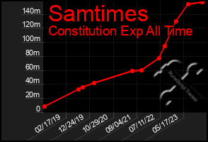 Total Graph of Samtimes