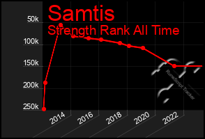 Total Graph of Samtis