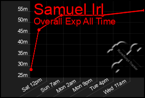 Total Graph of Samuel Irl