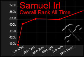 Total Graph of Samuel Irl