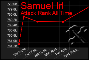 Total Graph of Samuel Irl