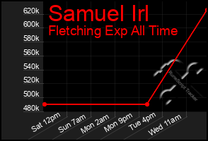 Total Graph of Samuel Irl