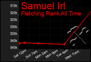 Total Graph of Samuel Irl