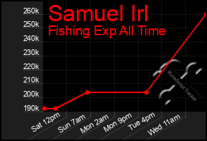 Total Graph of Samuel Irl