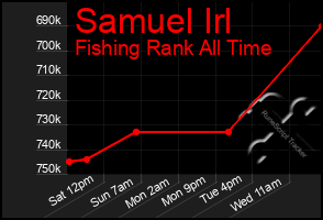 Total Graph of Samuel Irl