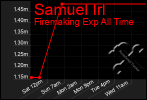 Total Graph of Samuel Irl