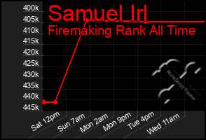 Total Graph of Samuel Irl