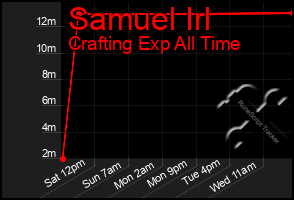 Total Graph of Samuel Irl