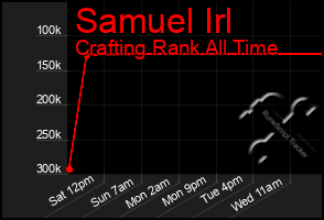 Total Graph of Samuel Irl