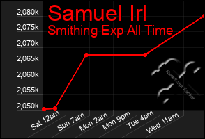 Total Graph of Samuel Irl