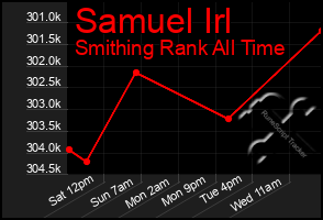 Total Graph of Samuel Irl