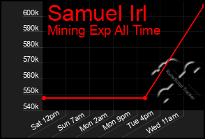 Total Graph of Samuel Irl