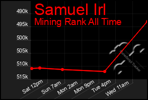 Total Graph of Samuel Irl