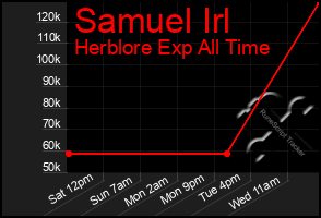 Total Graph of Samuel Irl