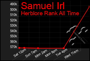 Total Graph of Samuel Irl