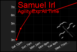 Total Graph of Samuel Irl