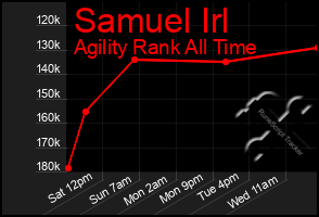 Total Graph of Samuel Irl