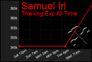 Total Graph of Samuel Irl