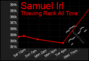 Total Graph of Samuel Irl