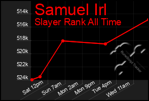 Total Graph of Samuel Irl