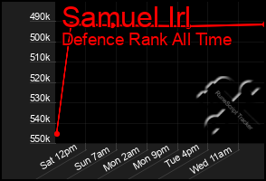 Total Graph of Samuel Irl