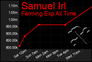 Total Graph of Samuel Irl