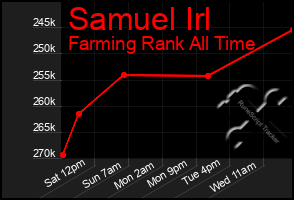 Total Graph of Samuel Irl